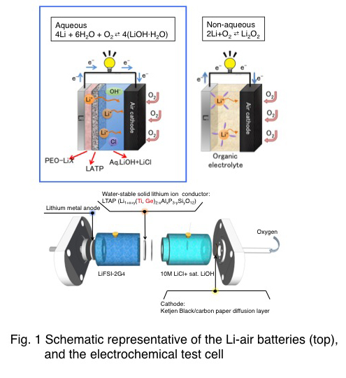 Schematic representative of the Li-air batteries (top), and the electrochemical test cell
