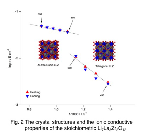 The crystal structures and the ionic conductive properties of the stoichiometric Li7La3Zr2O12