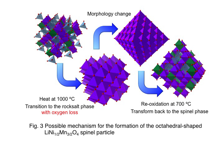 Possible mechanism for the formation of the octahedral-shaped LiNi1/2Mn3/2O4 spinel particle