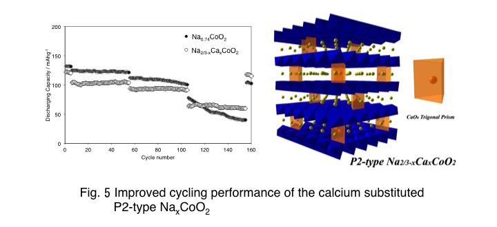 Improved cycling performance of the calcium substituted P2-type NaxCoO2